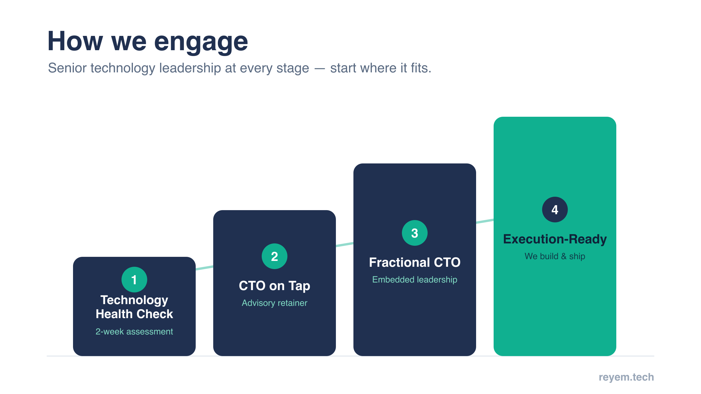 Reyem Tech engagement ladder — Technology Health Check, CTO on Tap, Fractional CTO,
  Execution-Ready